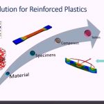Digimat Material Modeling Reinforced Plastic Composite simulation finite element Abaqus ansys msc Marc nastran ls-dyna comsol