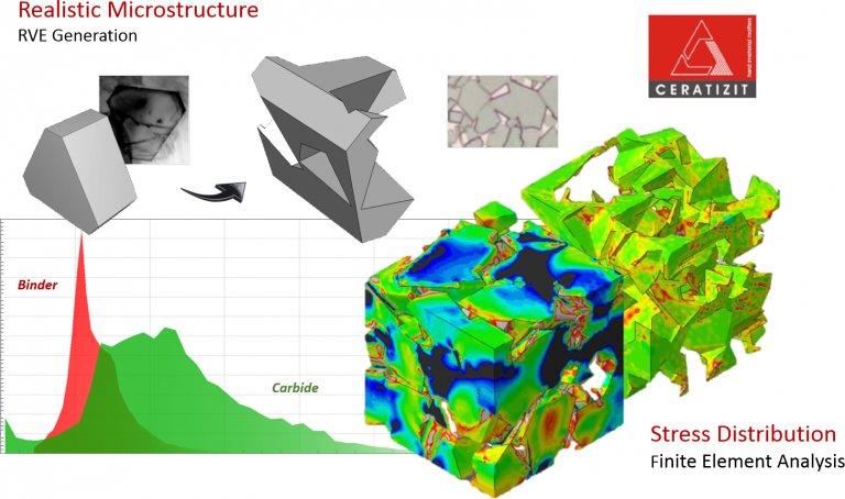 Hard Metal Microstructure Digimat Composite simulation finite element Abaqus ansys msc Marc nastran ls-dyna comsol