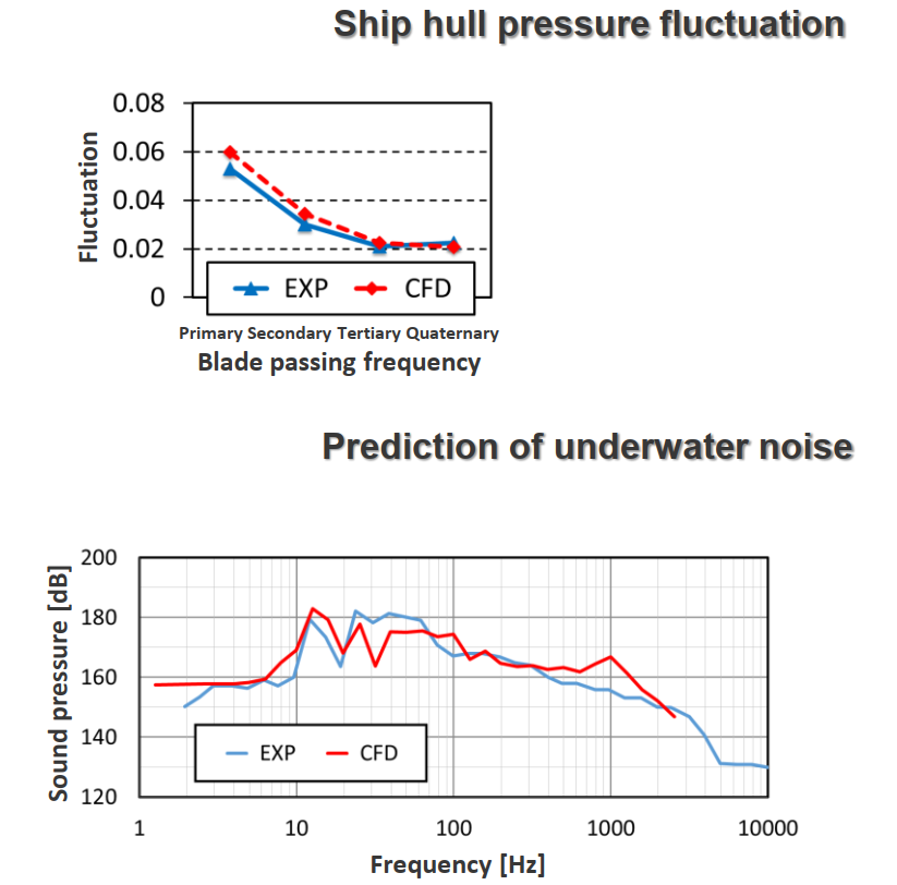 Underwater Noise Prediction Ship hull pressure fluctuation and prediction of underwater noise