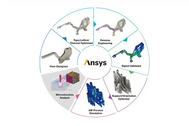 Ansys Additive Manufacturing Machine learning AI ML CFD FEA